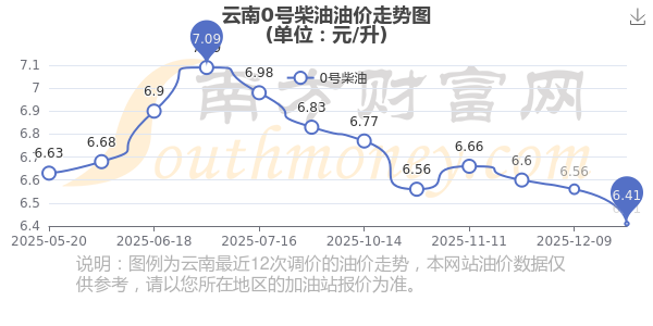 8月份柴油价最新消息 8月份柴油价最新消息是多少