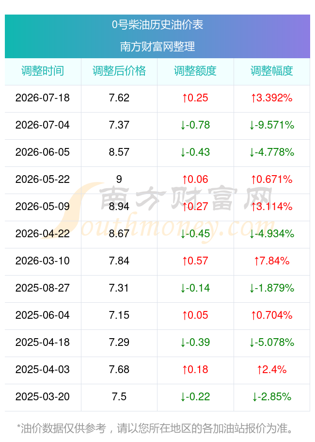 柴油价格最新消息 今天柴油价格最新消息