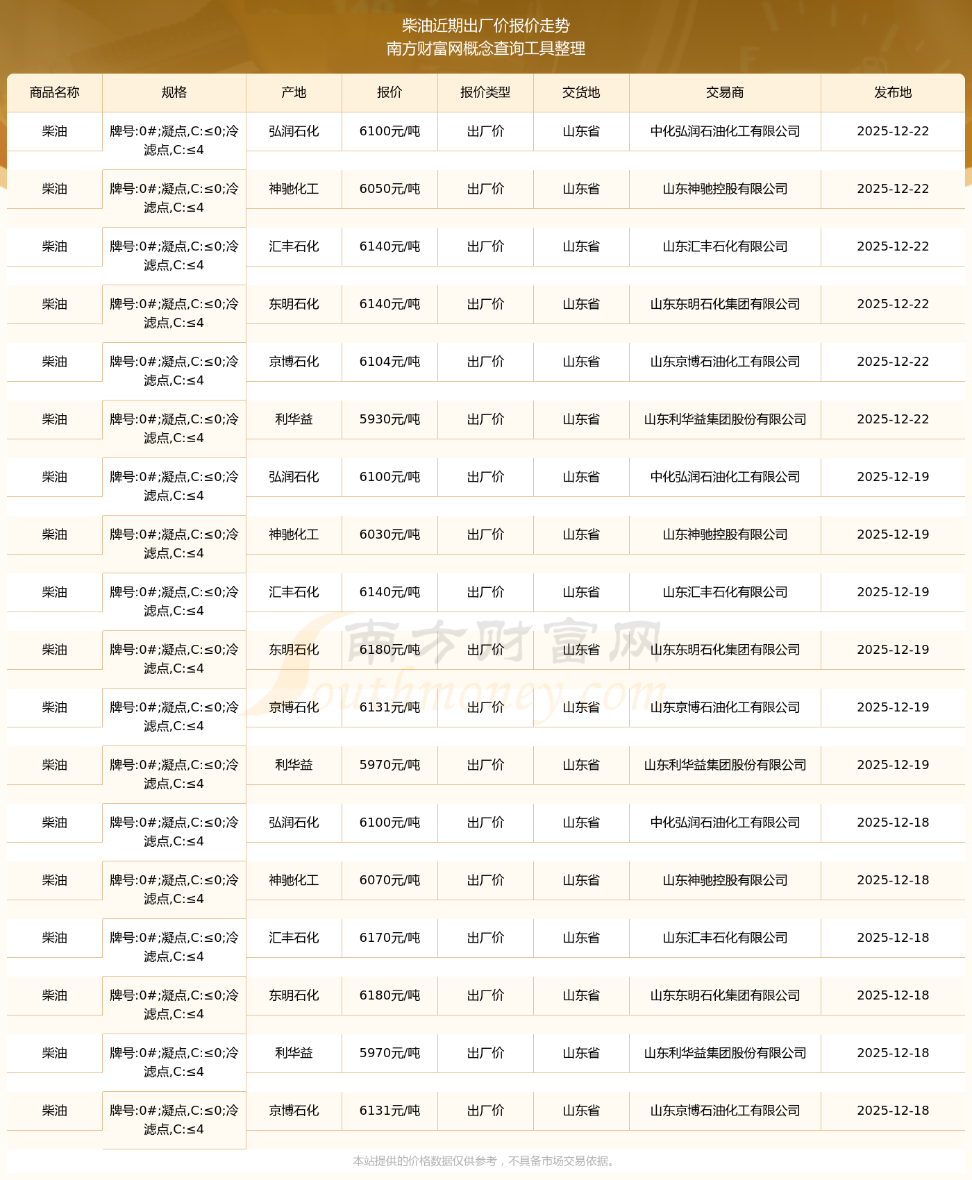 柴油价格下调 柴油价格下调对物流成本有何影响 柴油价格下调 柴油价格下调对物流成本有何影响